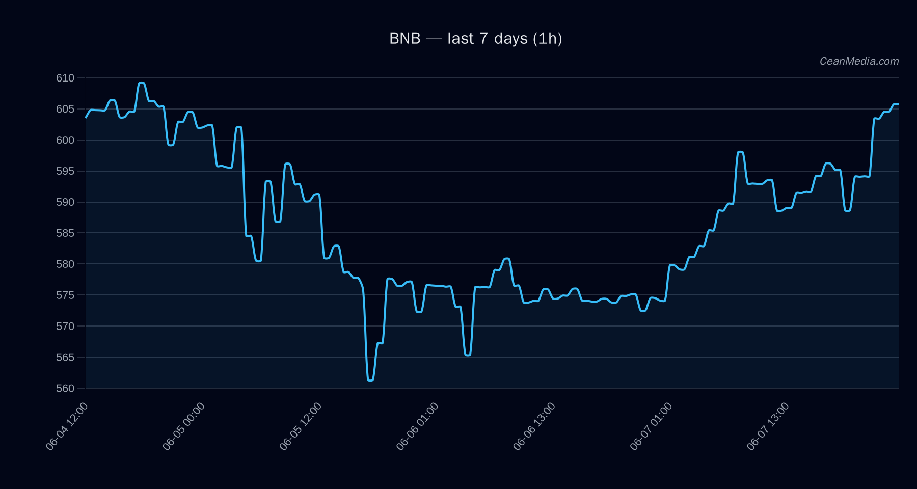 BNB technical analysis chart