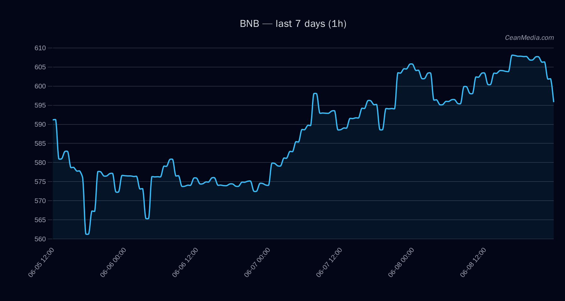 BNB technical analysis chart