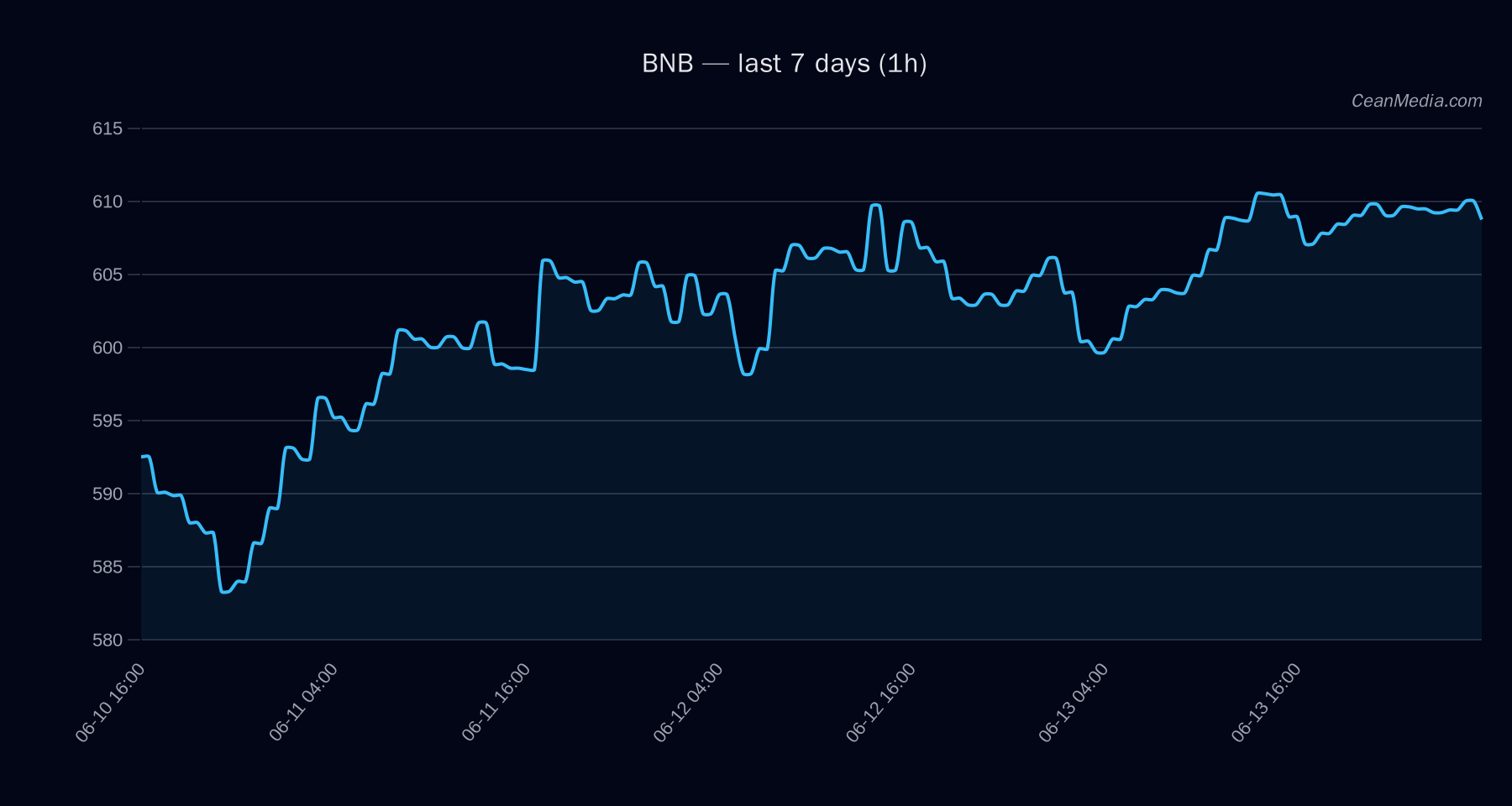 BNB technical analysis chart