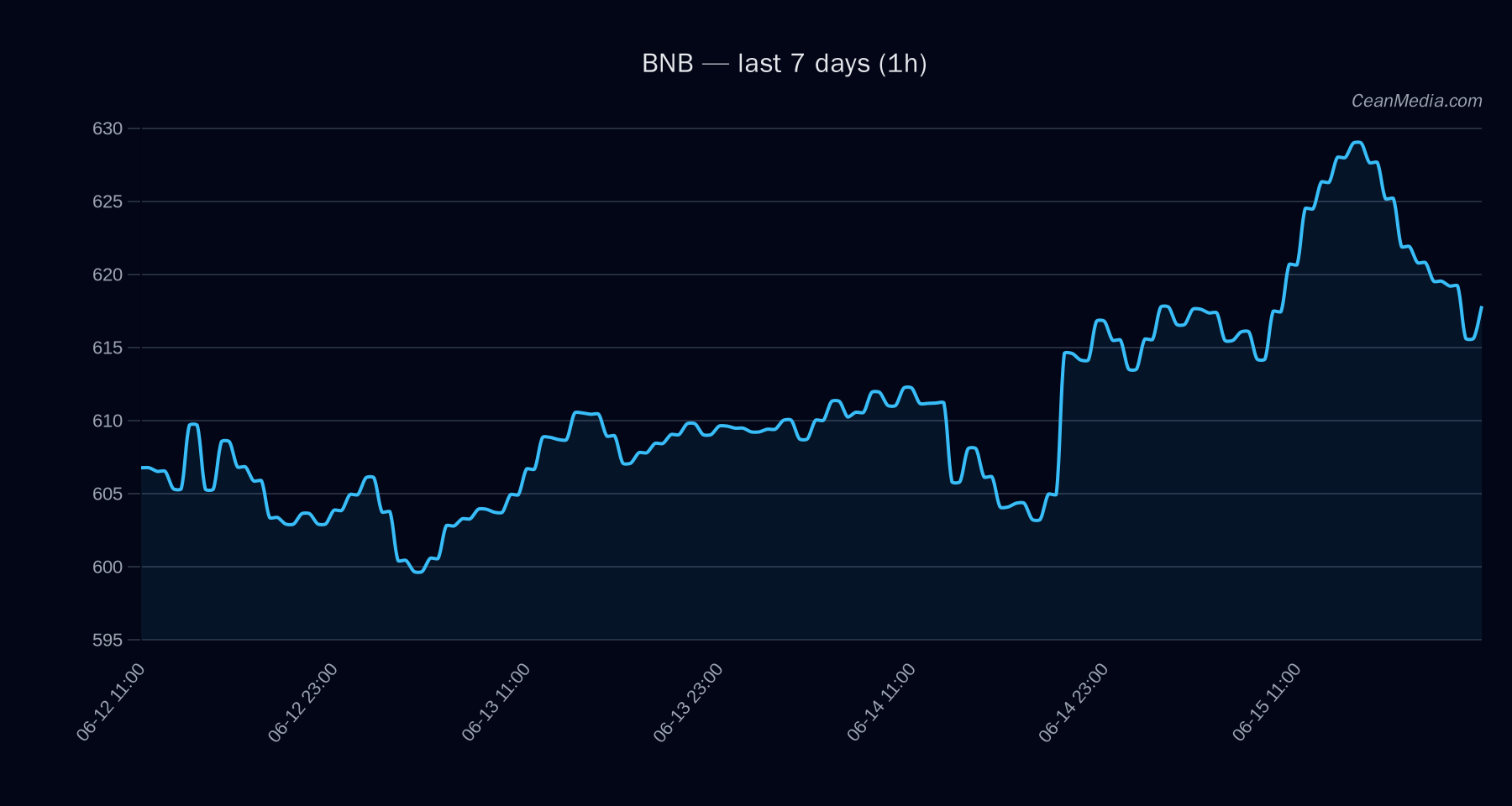 BNB technical analysis chart
