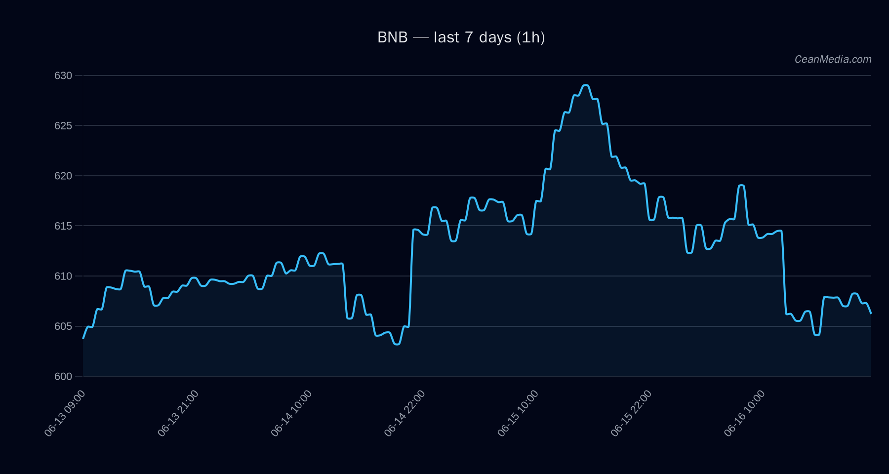 BNB technical analysis chart