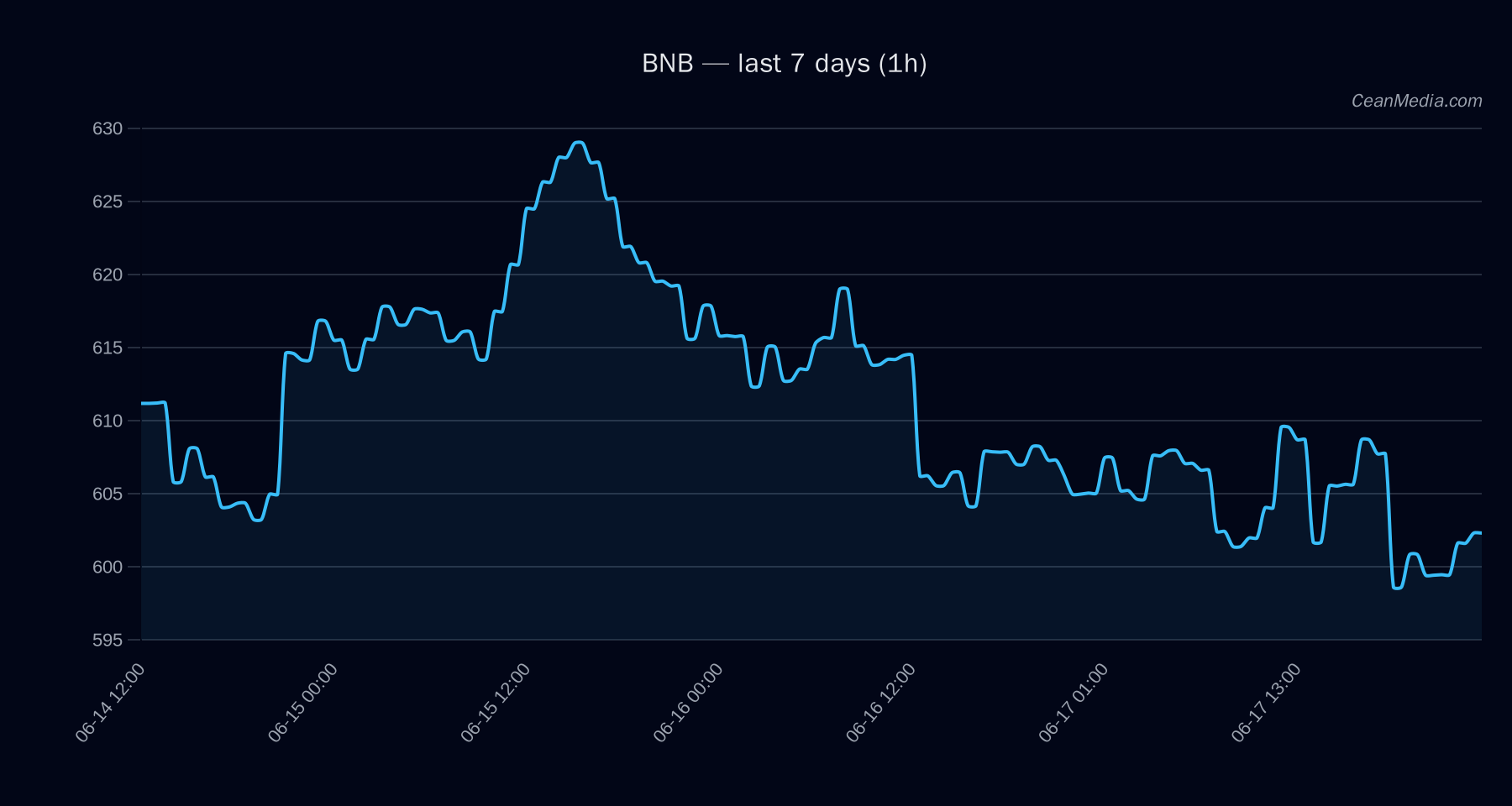BNB technical analysis chart