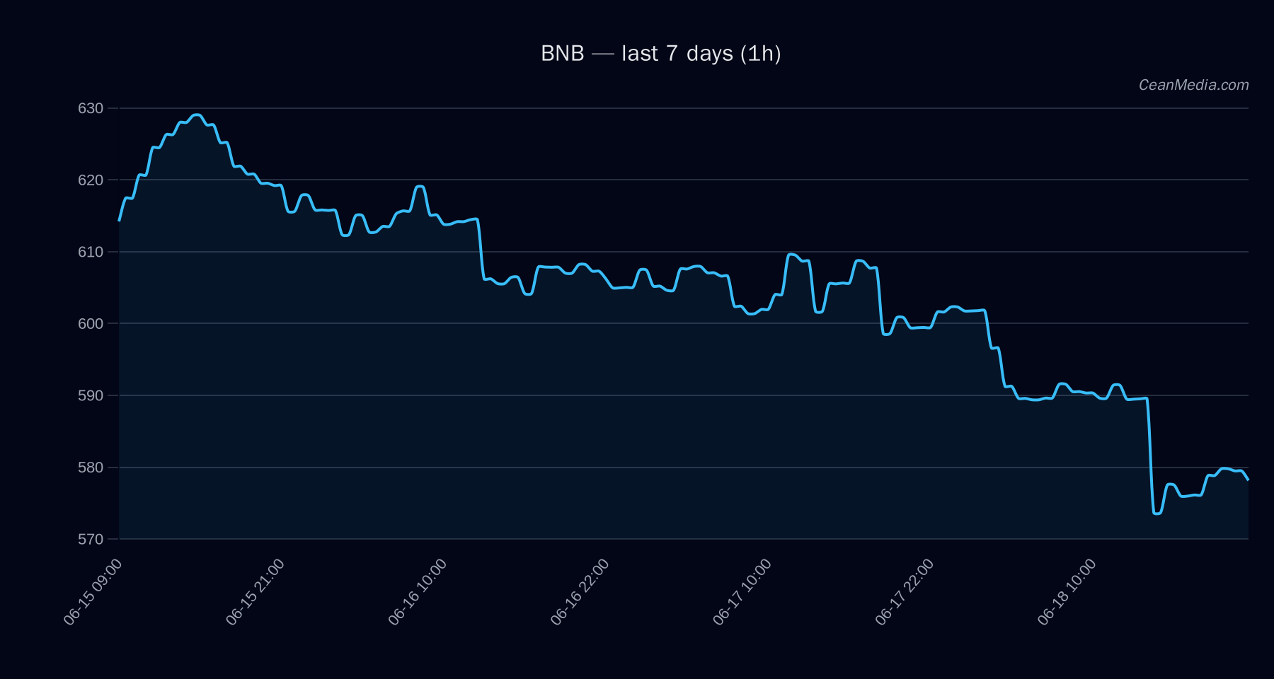 BNB technical analysis chart