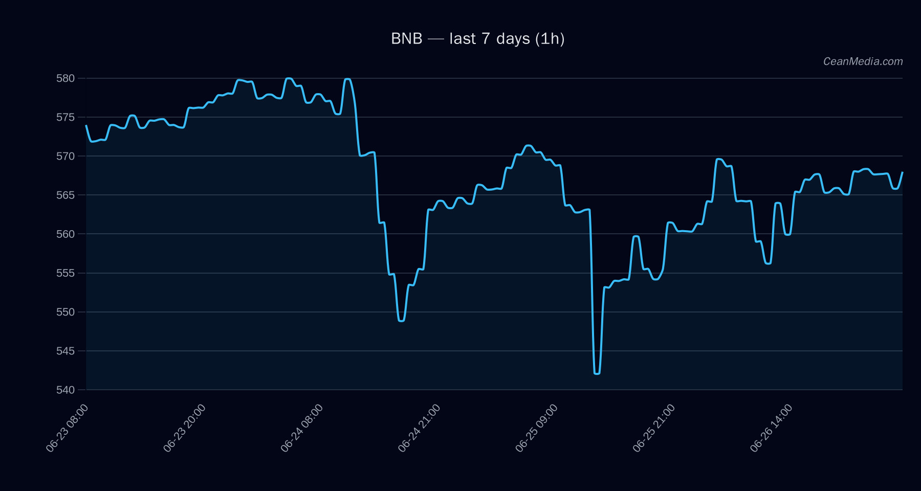 BNB technical analysis chart