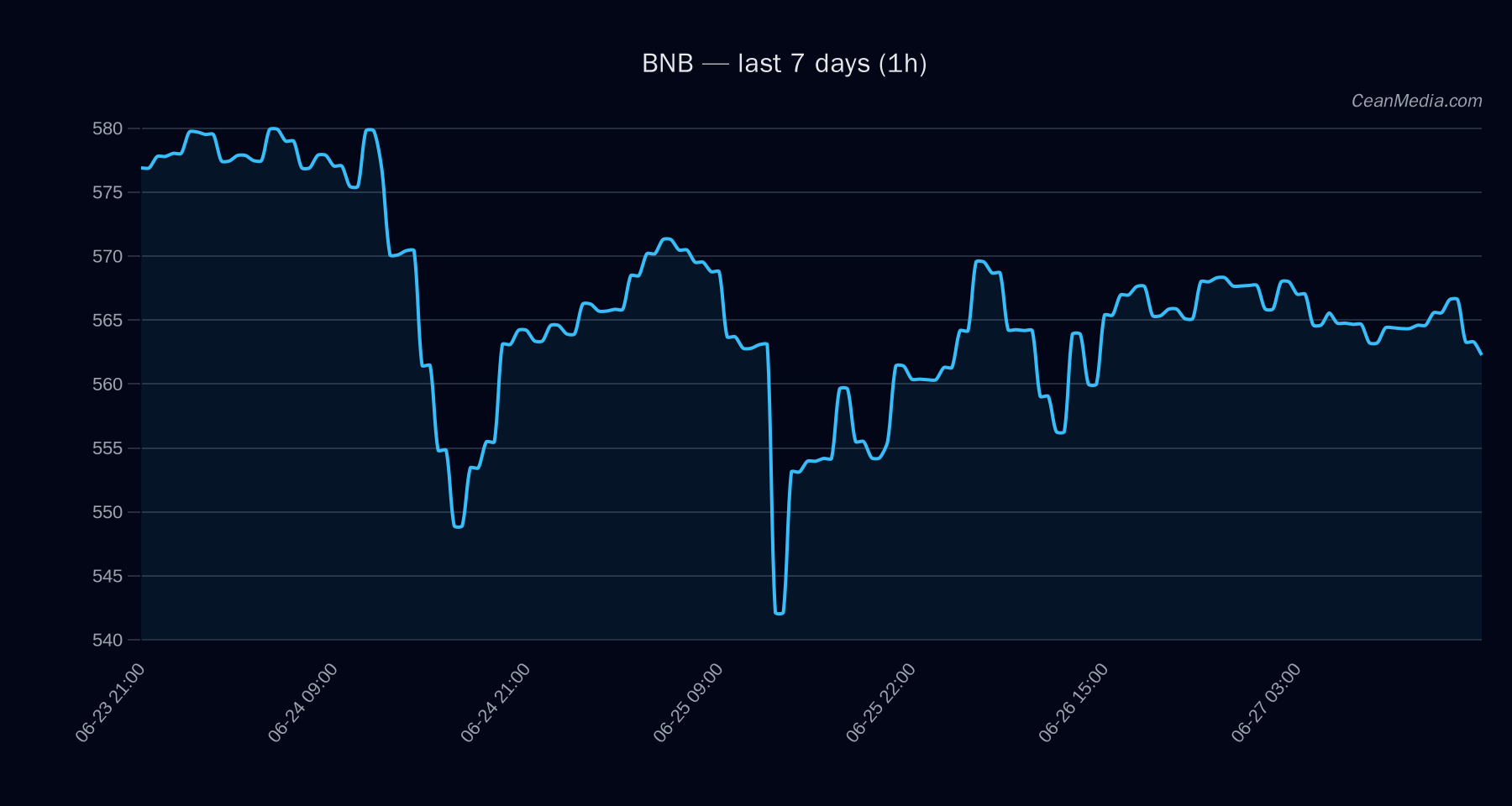 BNB technical analysis chart