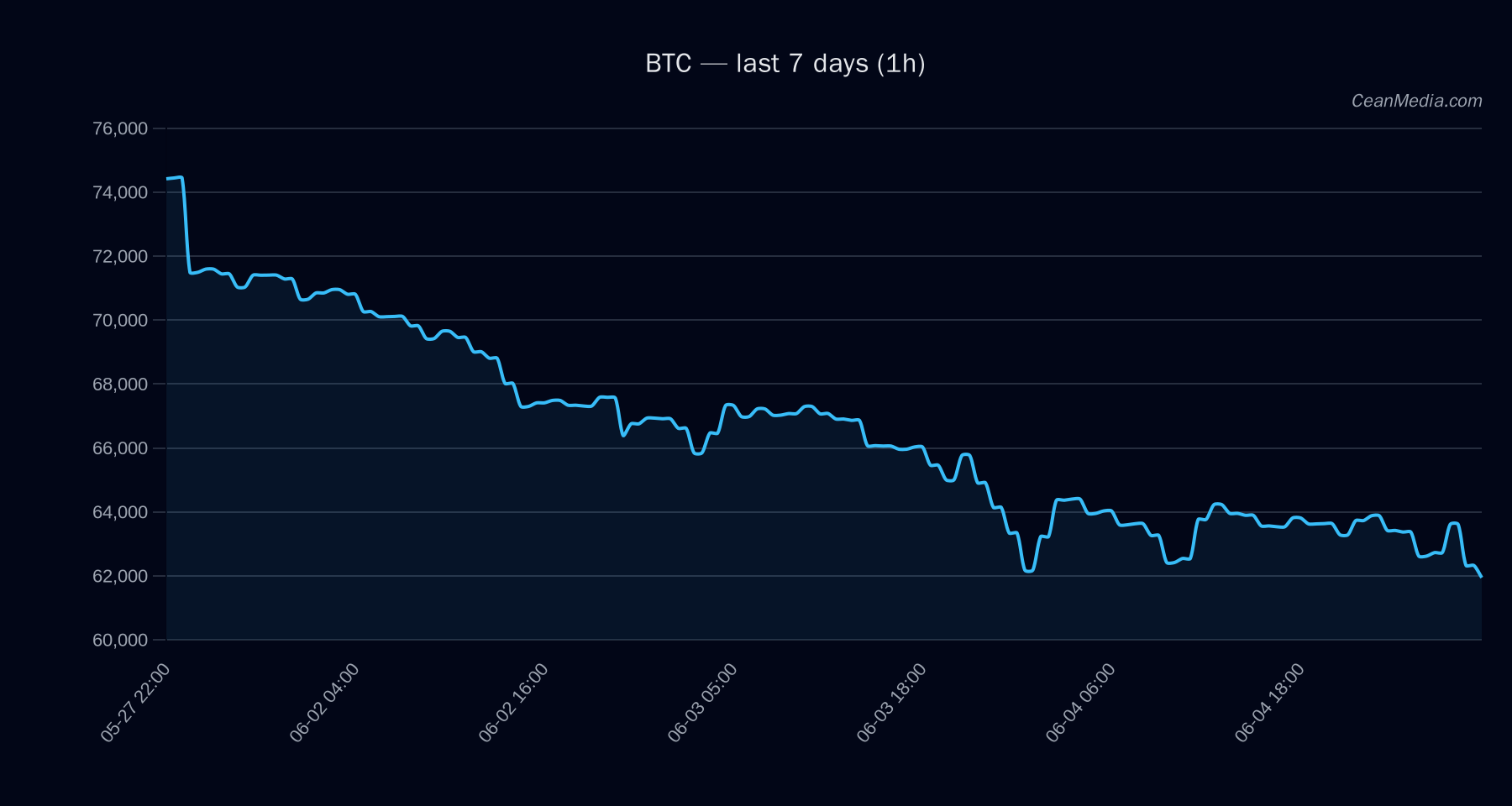 BTC technical analysis chart