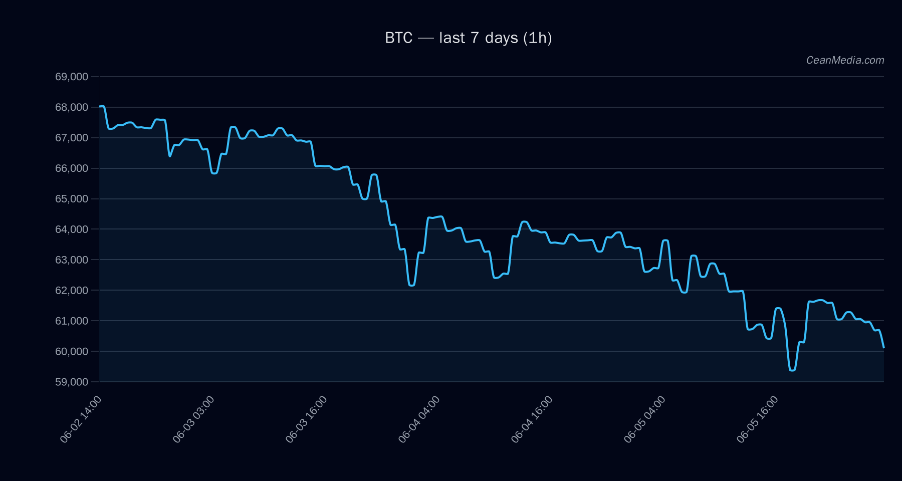 BTC technical analysis chart