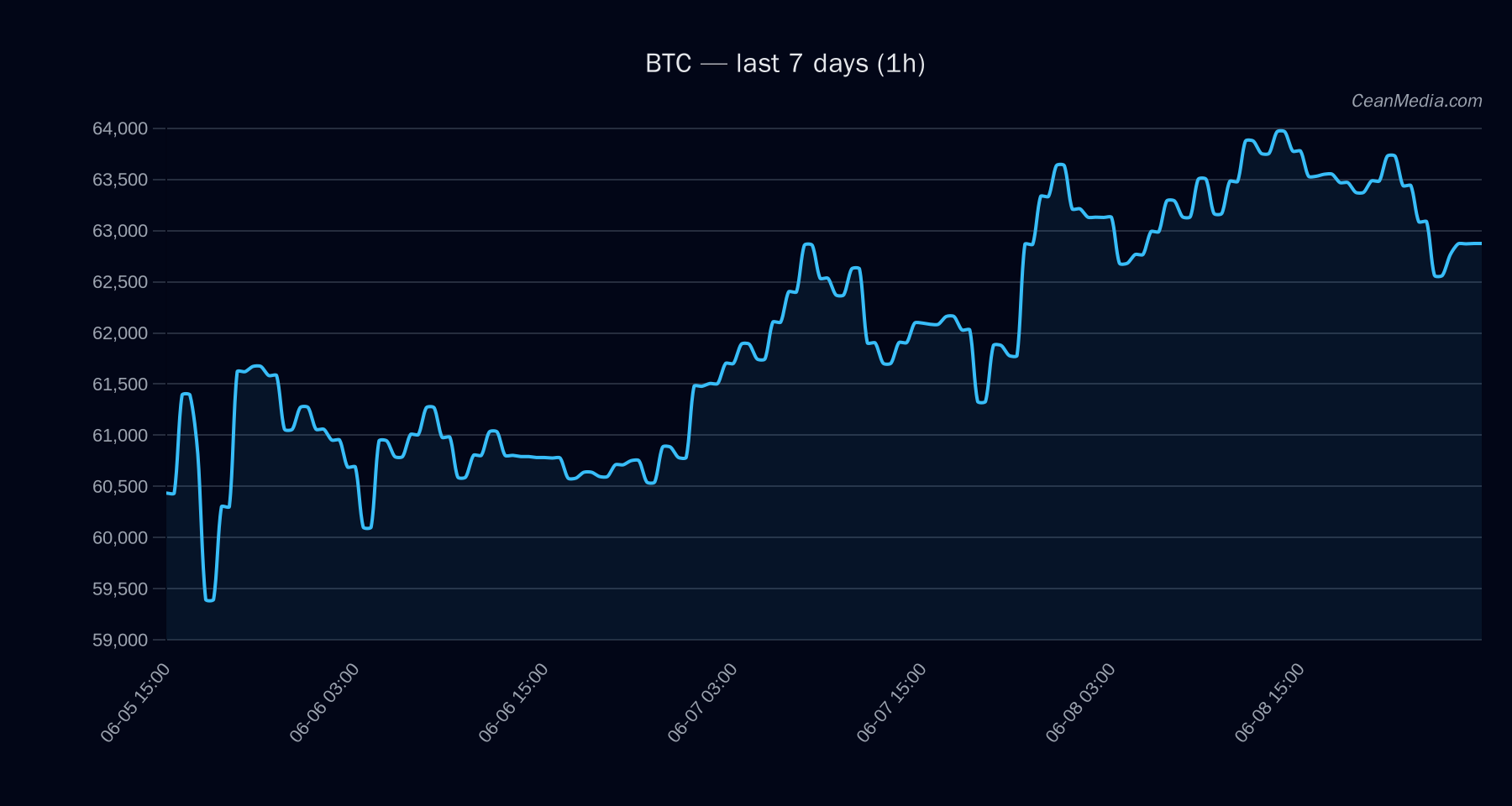 BTC technical analysis chart