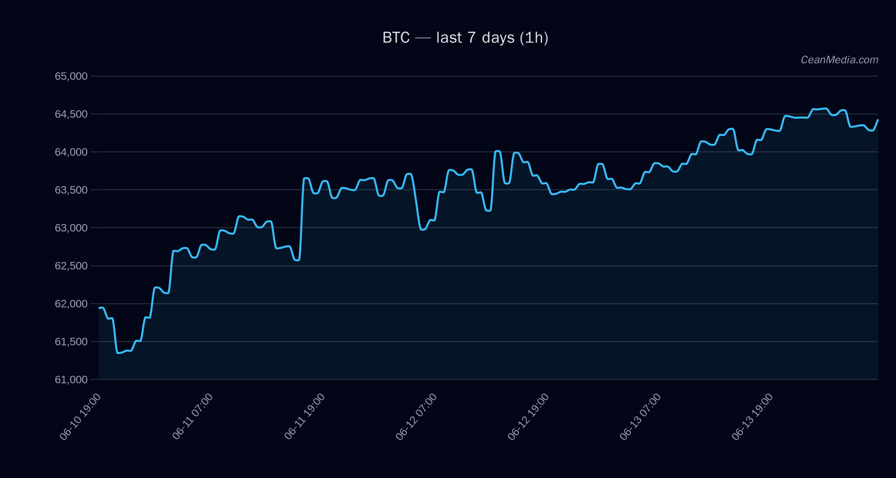 BTC technical analysis chart