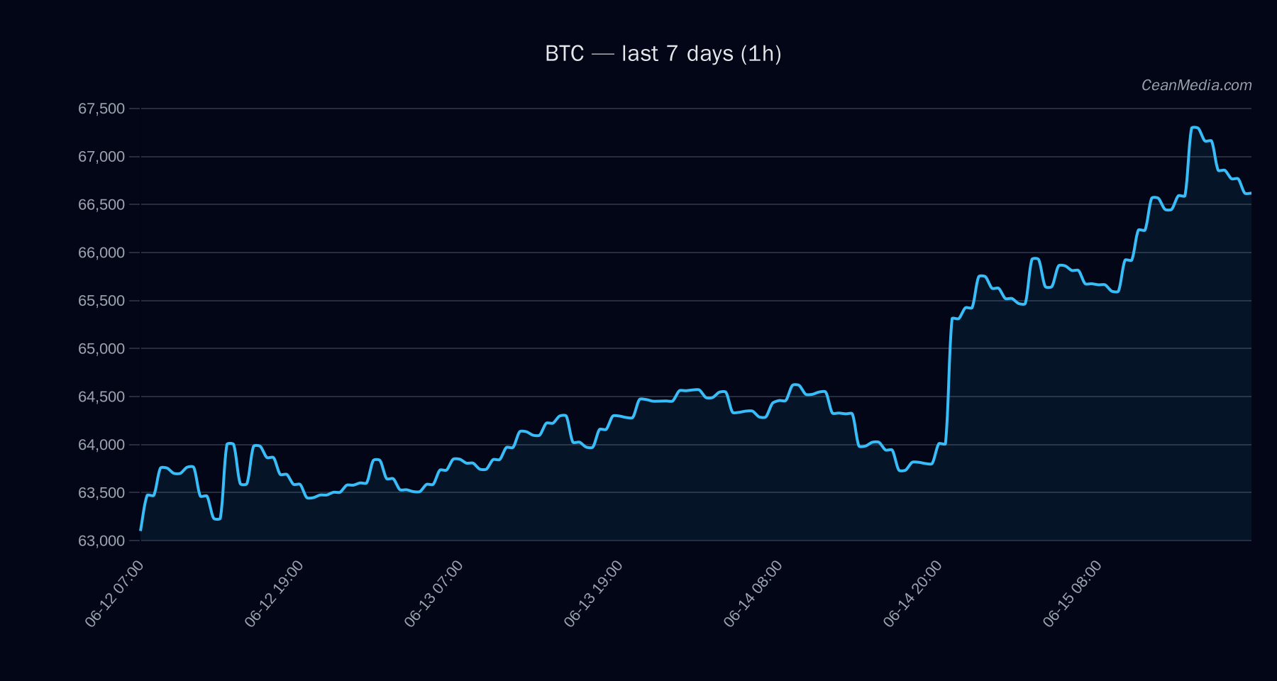 BTC technical analysis chart