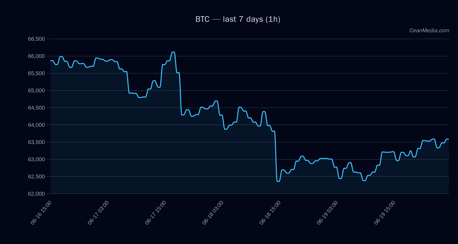 BTC technical analysis chart