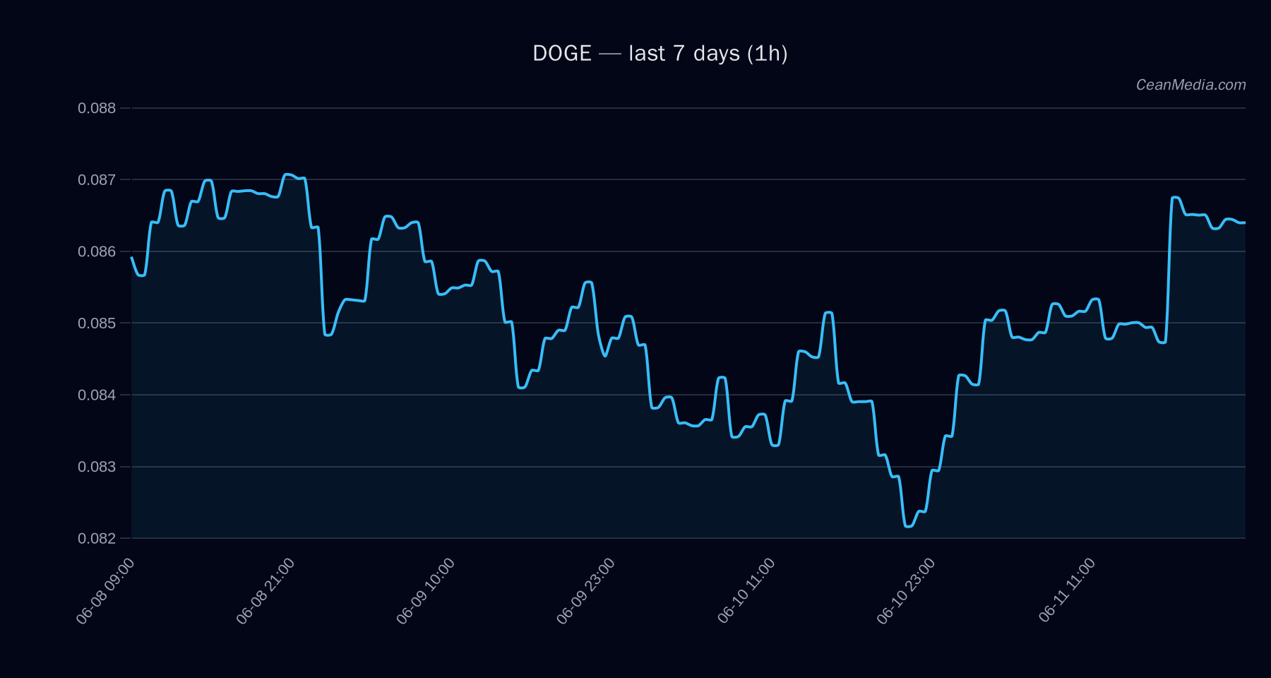 DOGE technical analysis chart