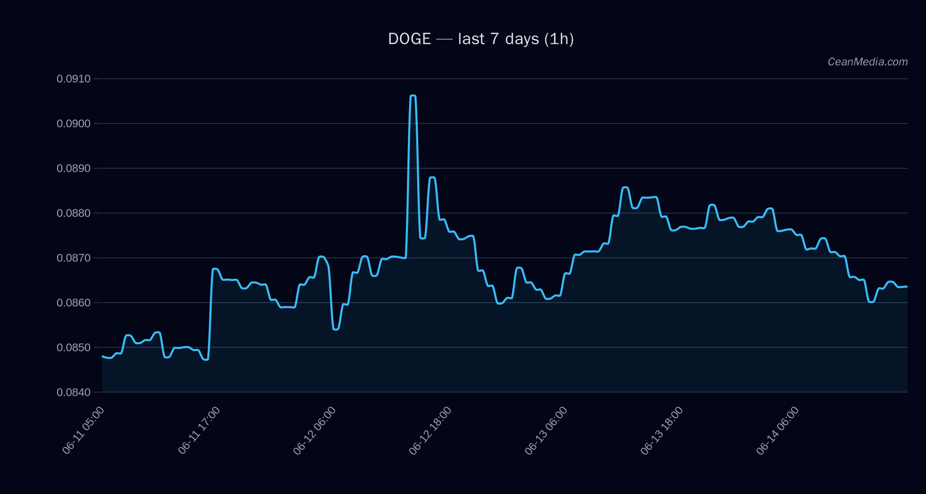 DOGE technical analysis chart
