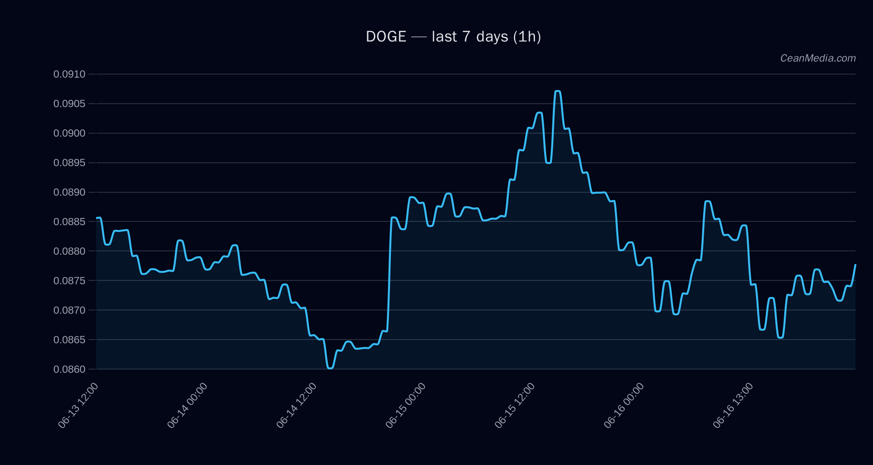 DOGE technical analysis chart