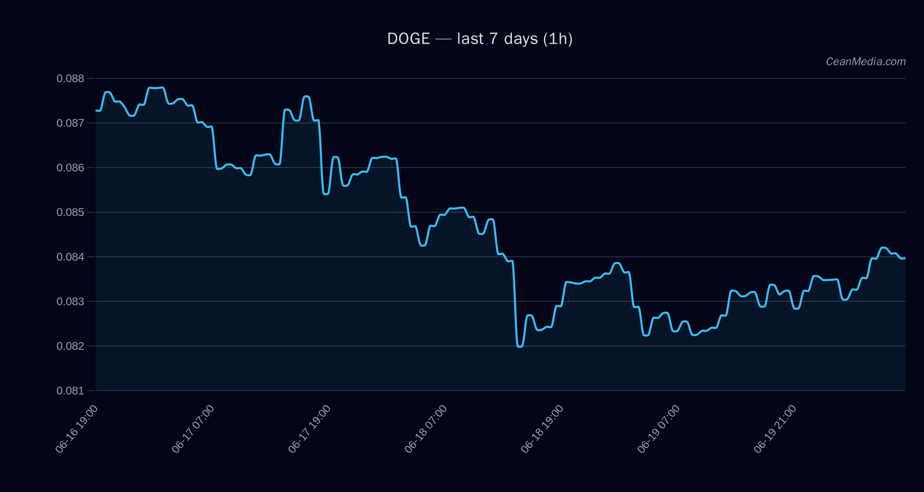 DOGE technical analysis chart