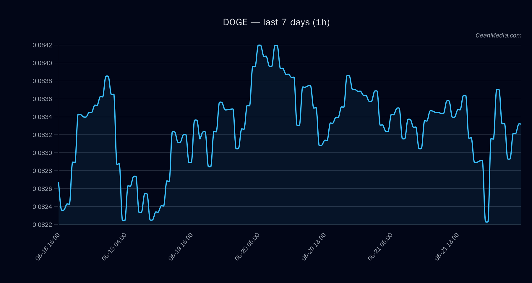 DOGE technical analysis chart