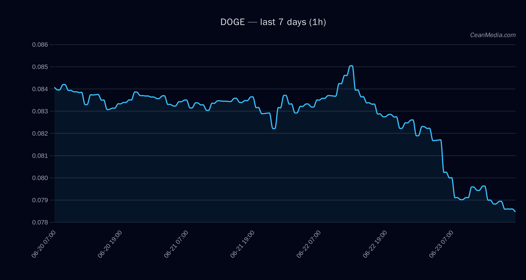 DOGE technical analysis chart