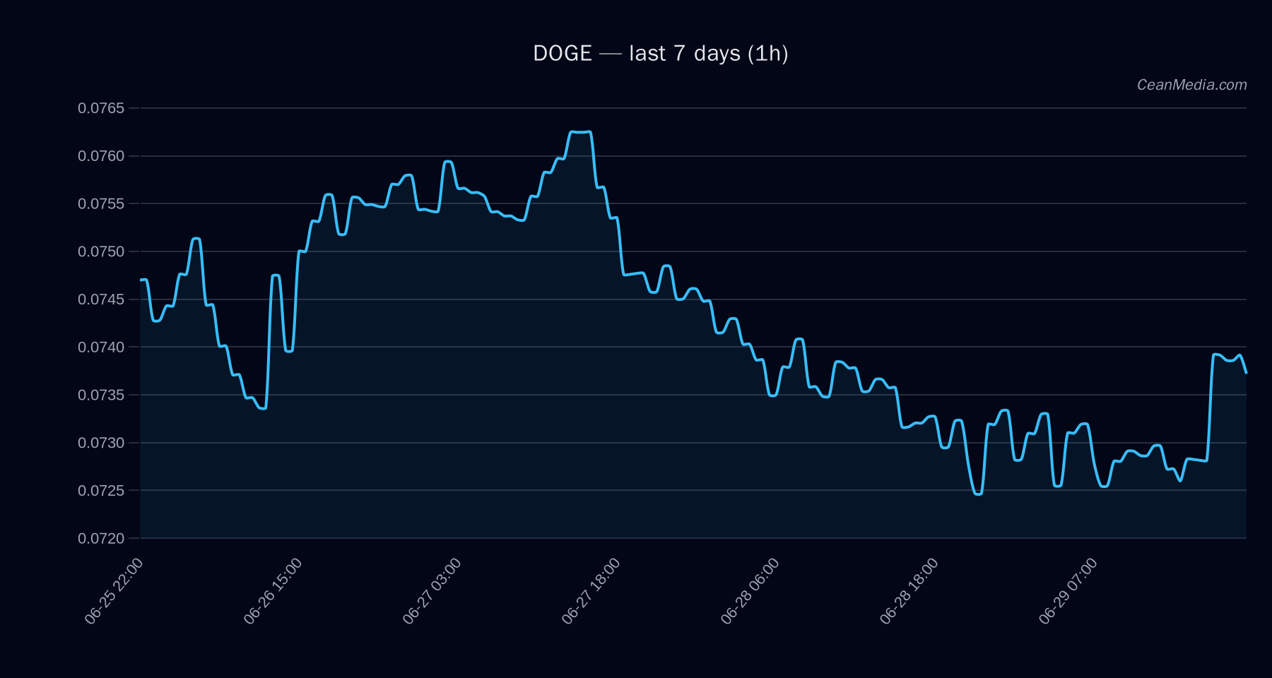 DOGE technical analysis chart