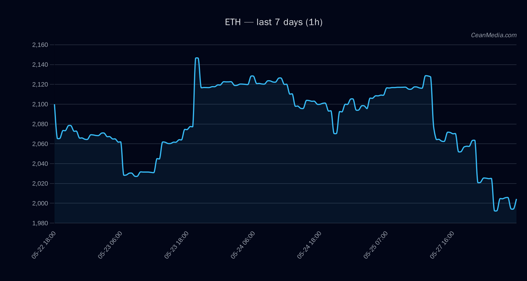ETH technical analysis chart