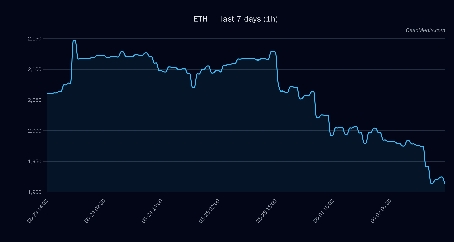 ETH technical analysis chart