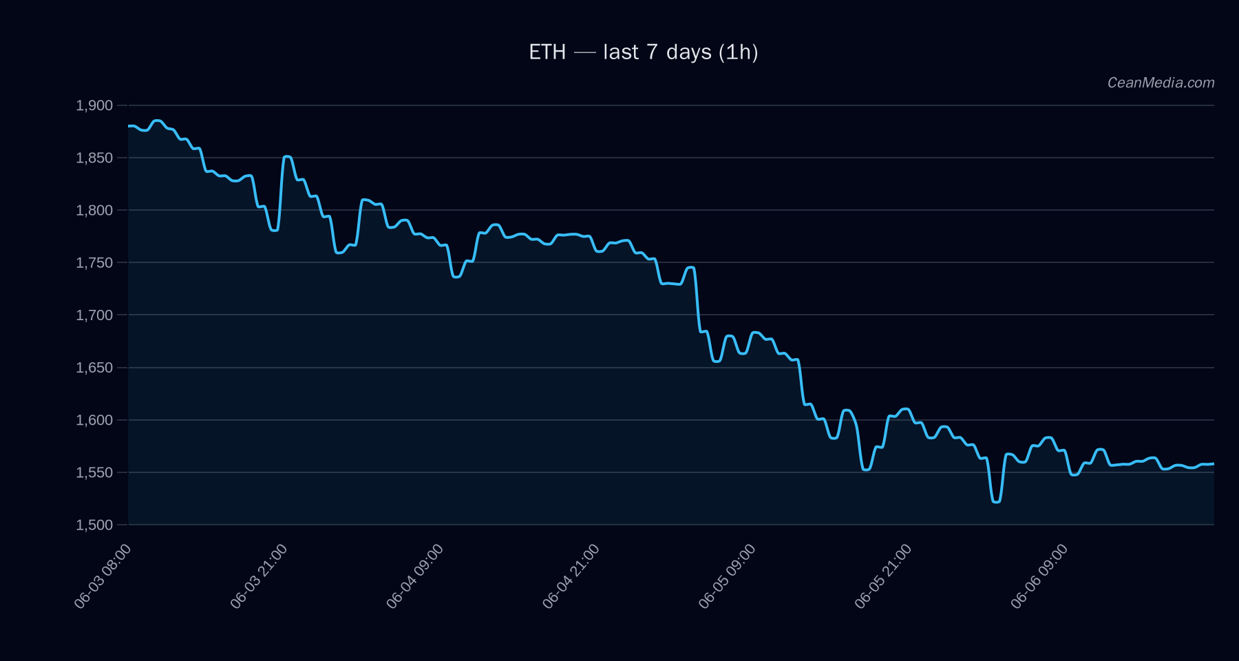 ETH technical analysis chart