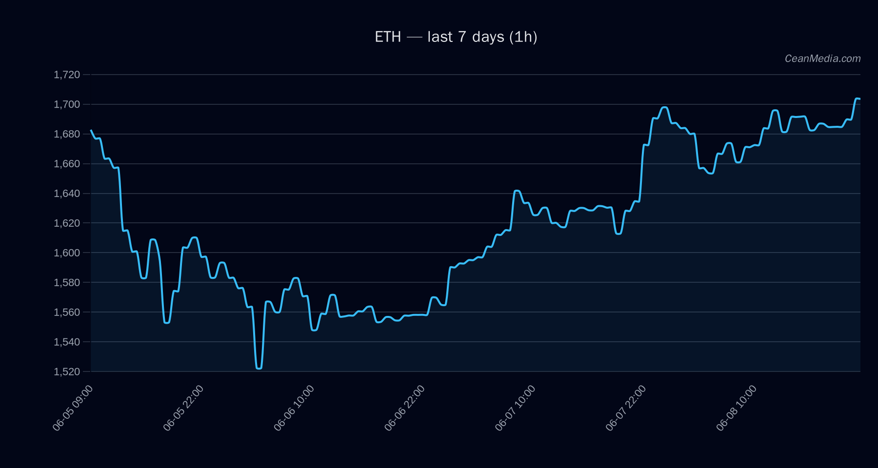 ETH technical analysis chart
