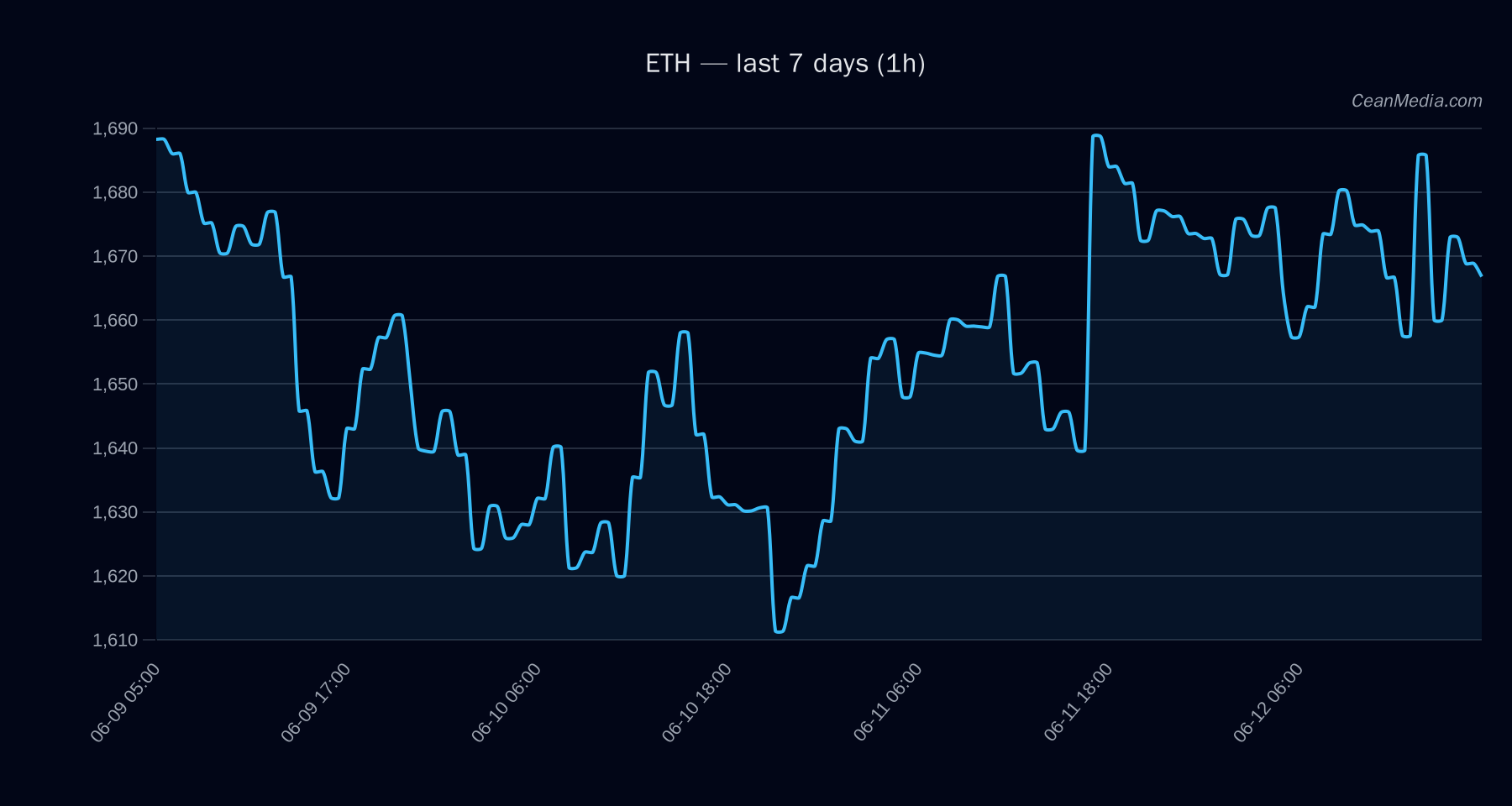 ETH technical analysis chart