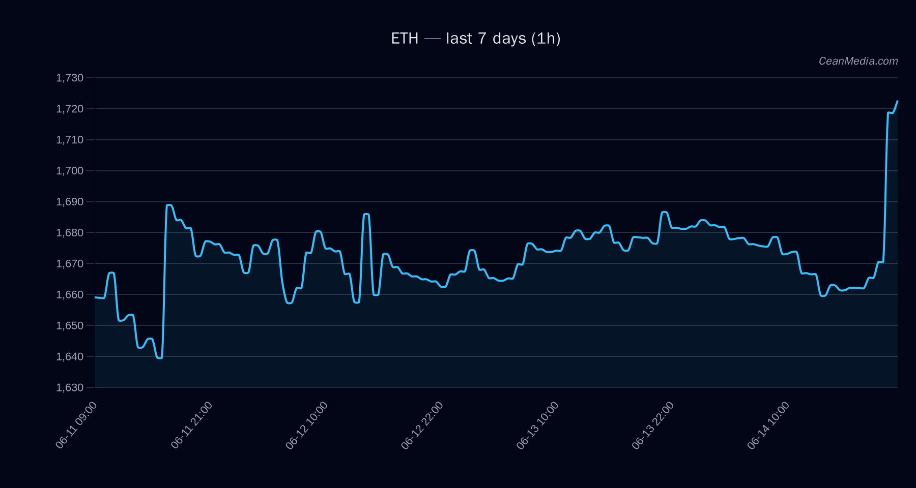 ETH technical analysis chart
