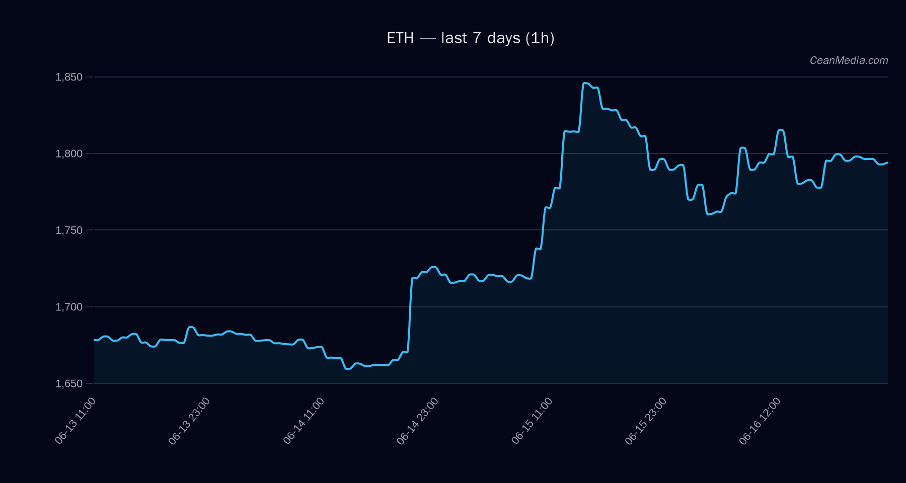ETH technical analysis chart