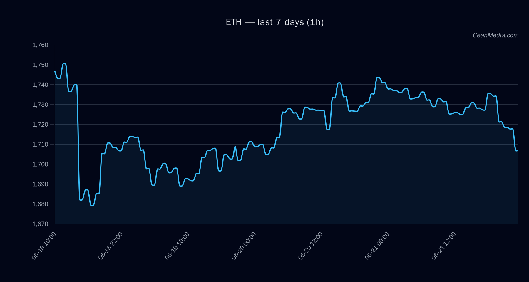ETH technical analysis chart