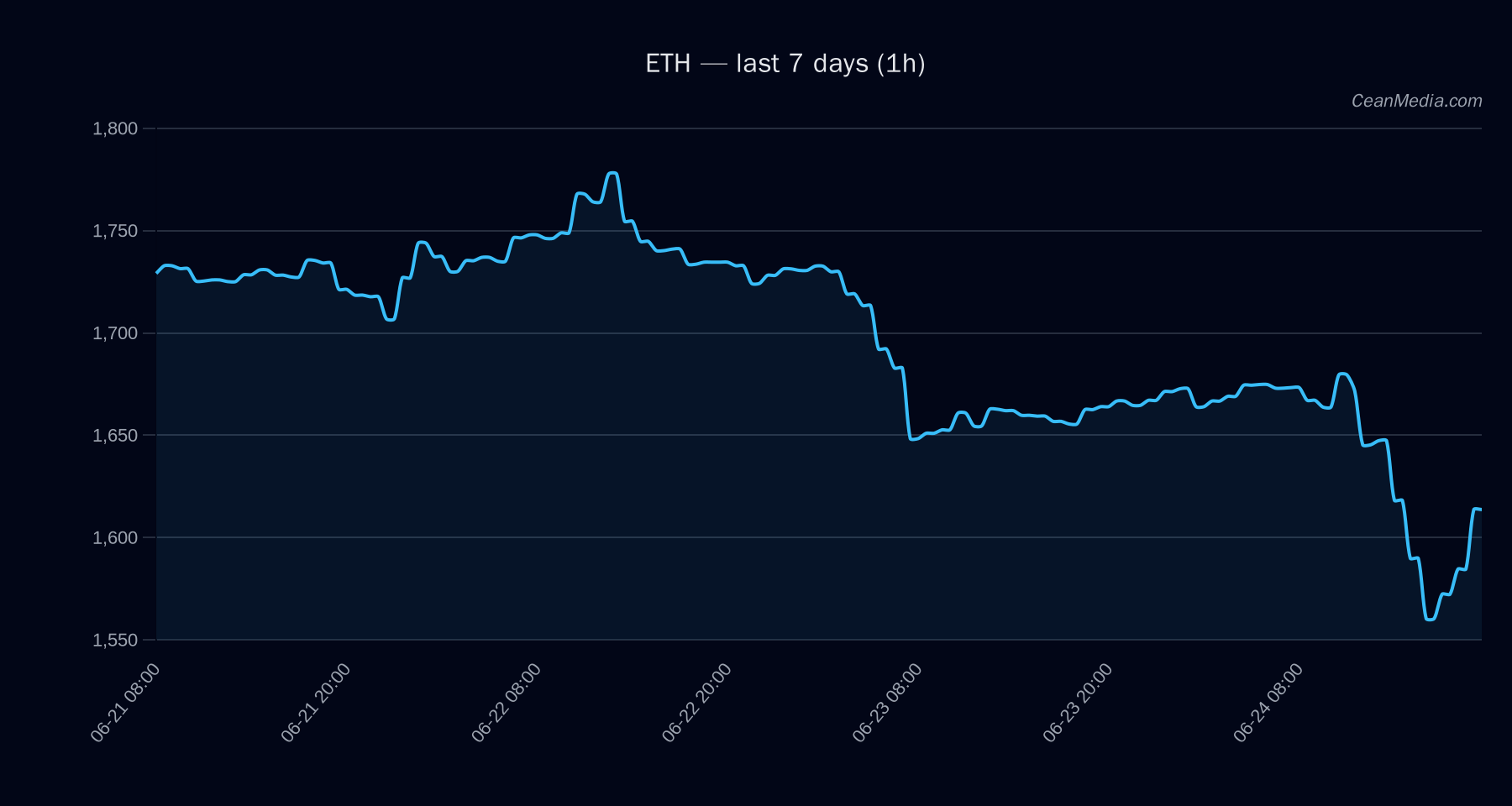 ETH technical analysis chart