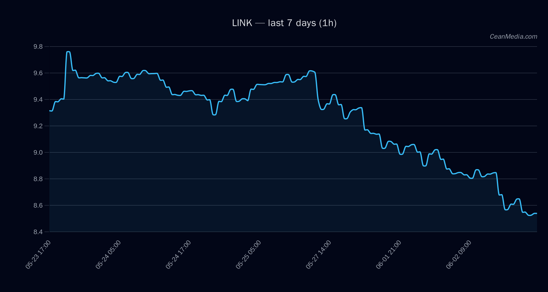LINK technical analysis chart