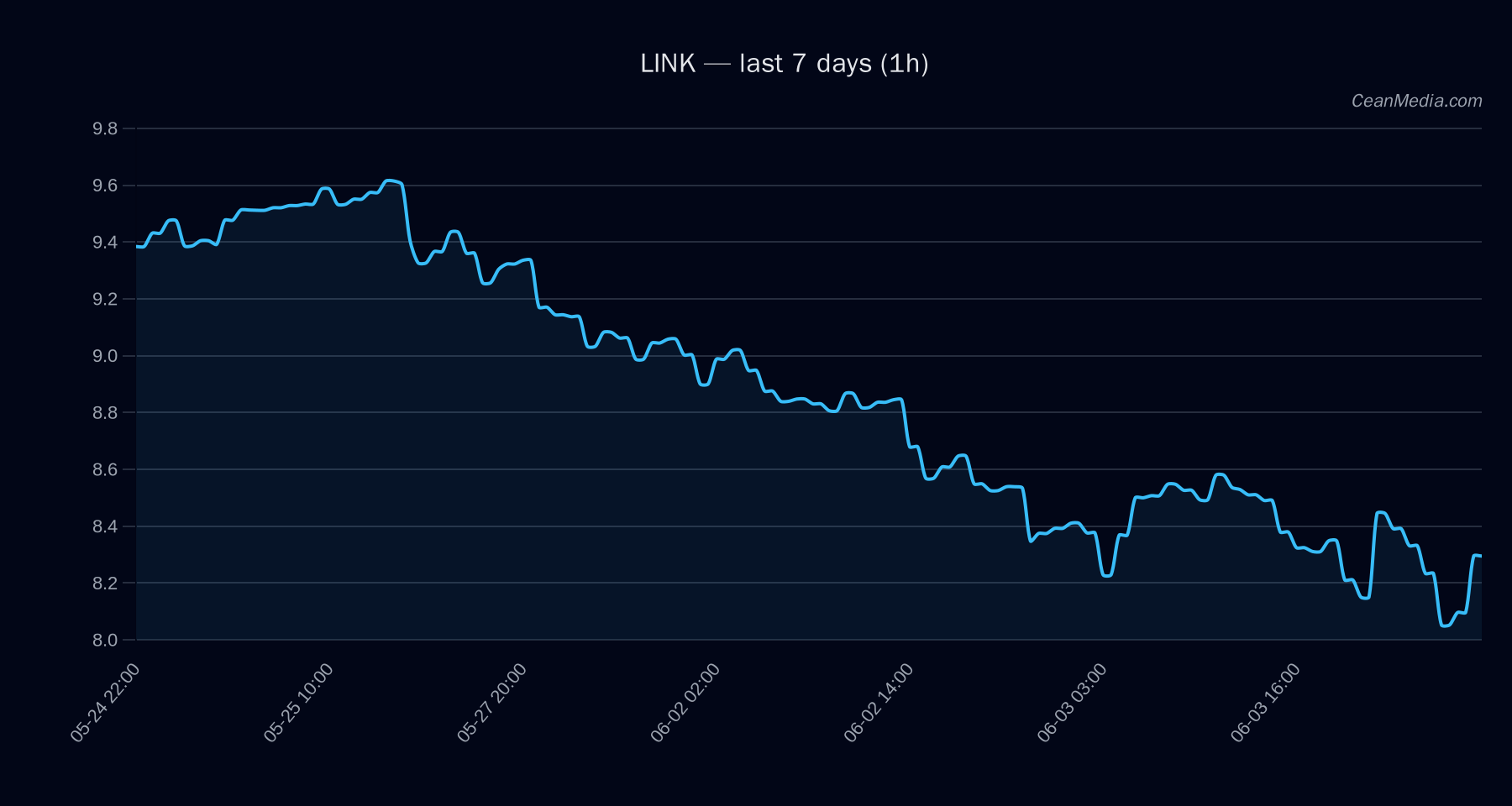 LINK technical analysis chart