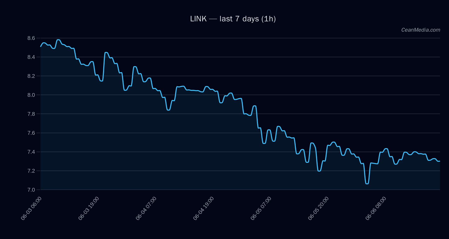 LINK technical analysis chart