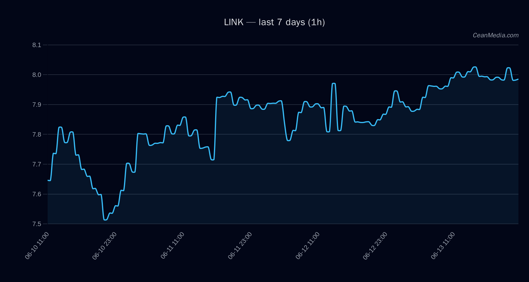 LINK technical analysis chart