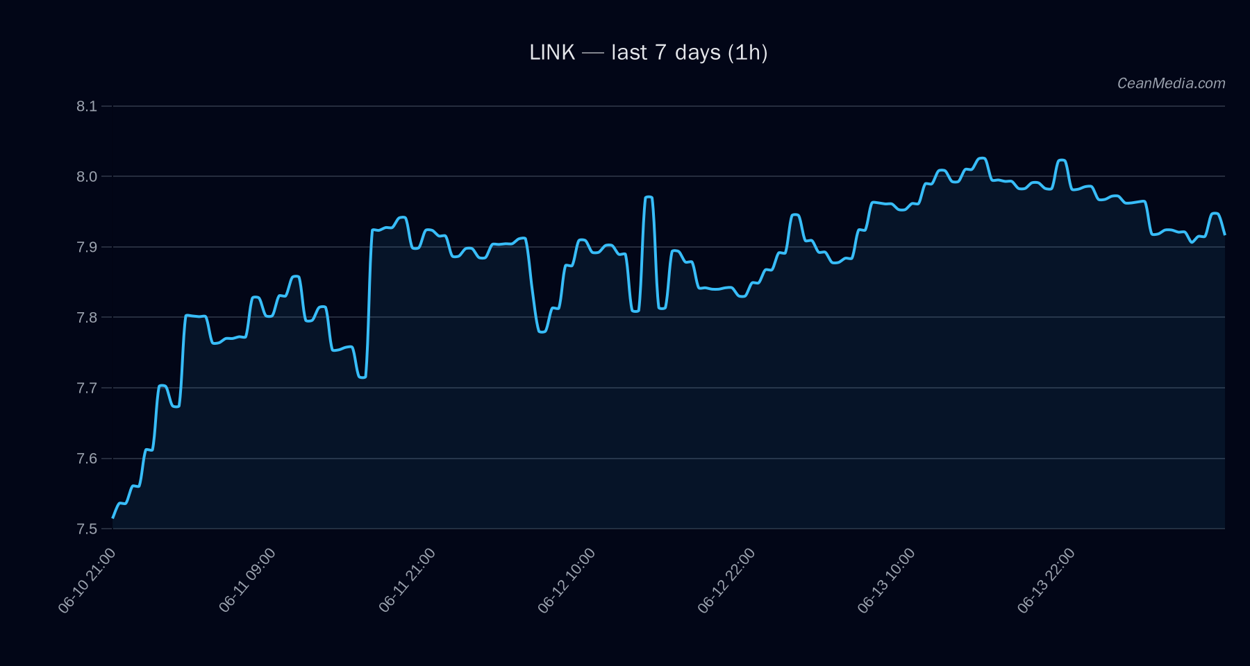 LINK technical analysis chart