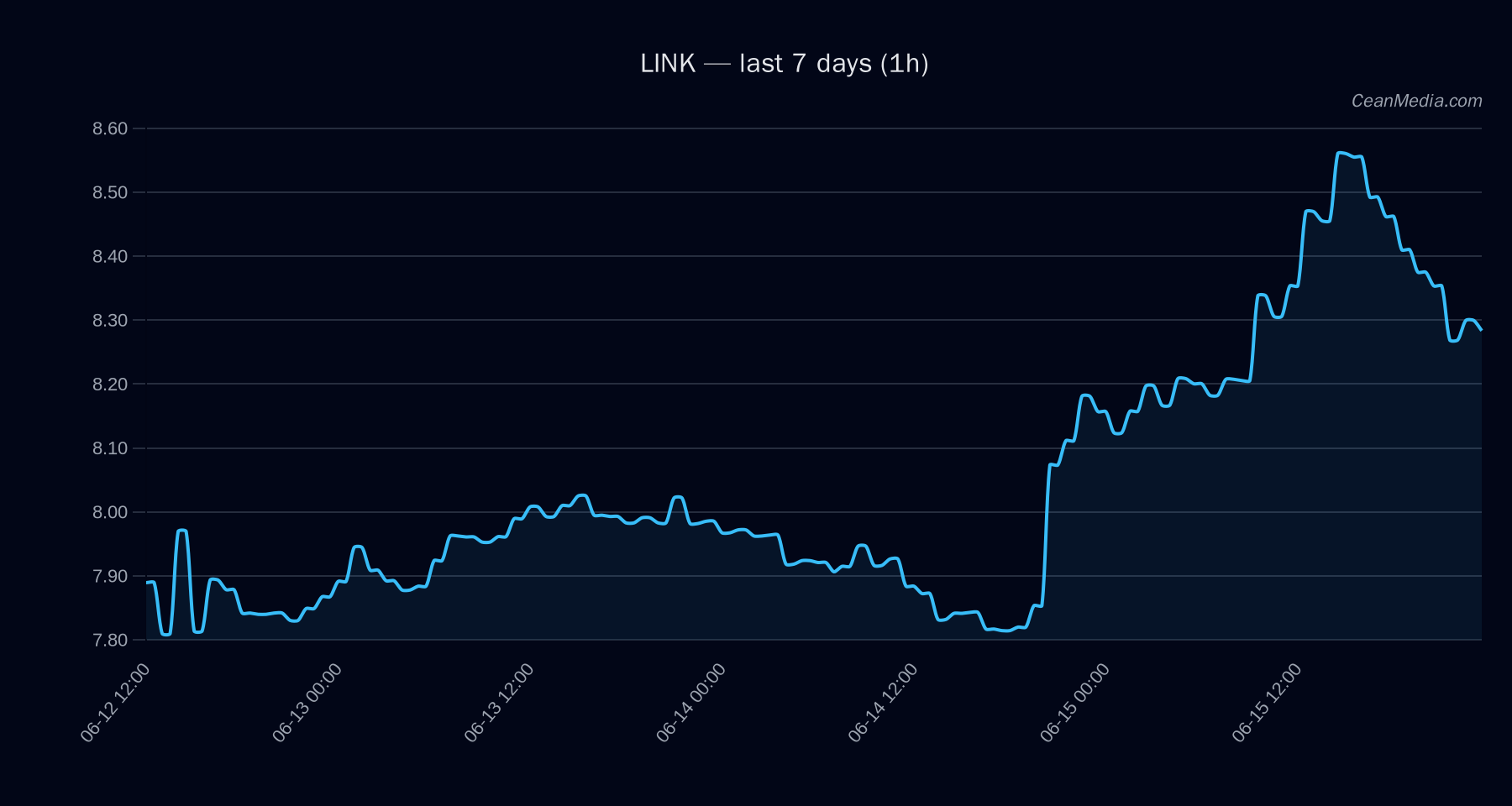 LINK technical analysis chart
