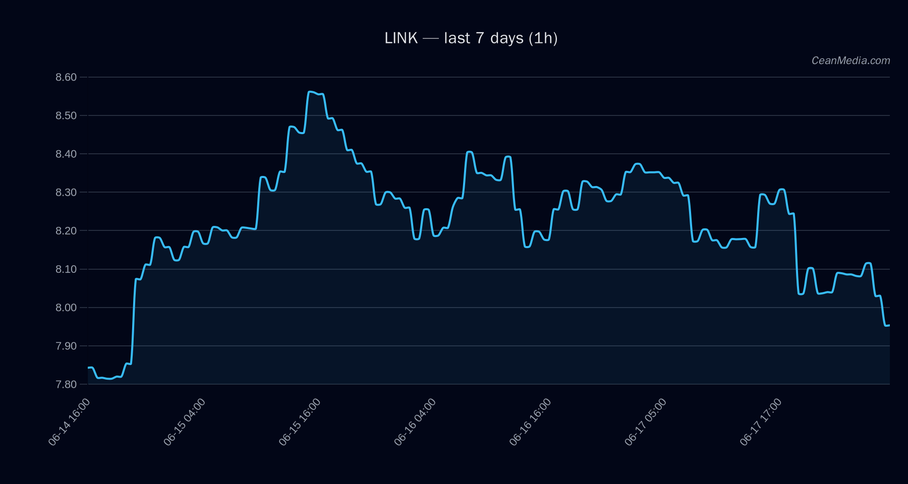 LINK technical analysis chart