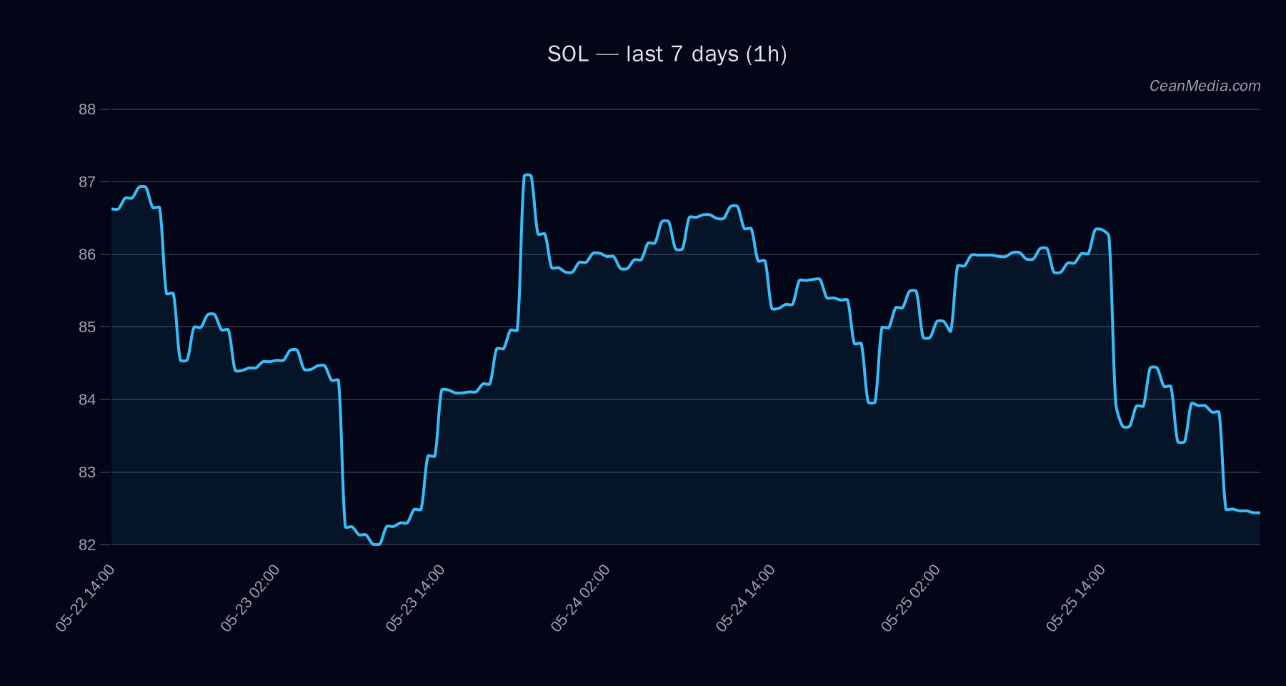 SOL technical analysis chart
