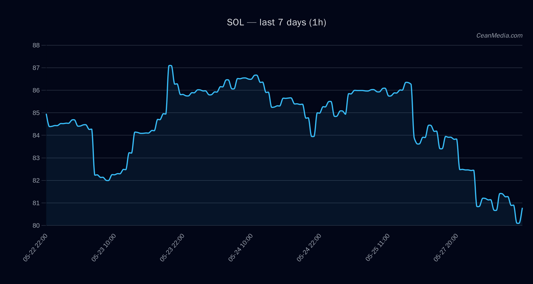 SOL technical analysis chart