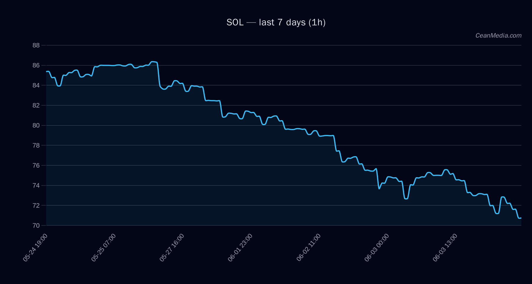 SOL technical analysis chart
