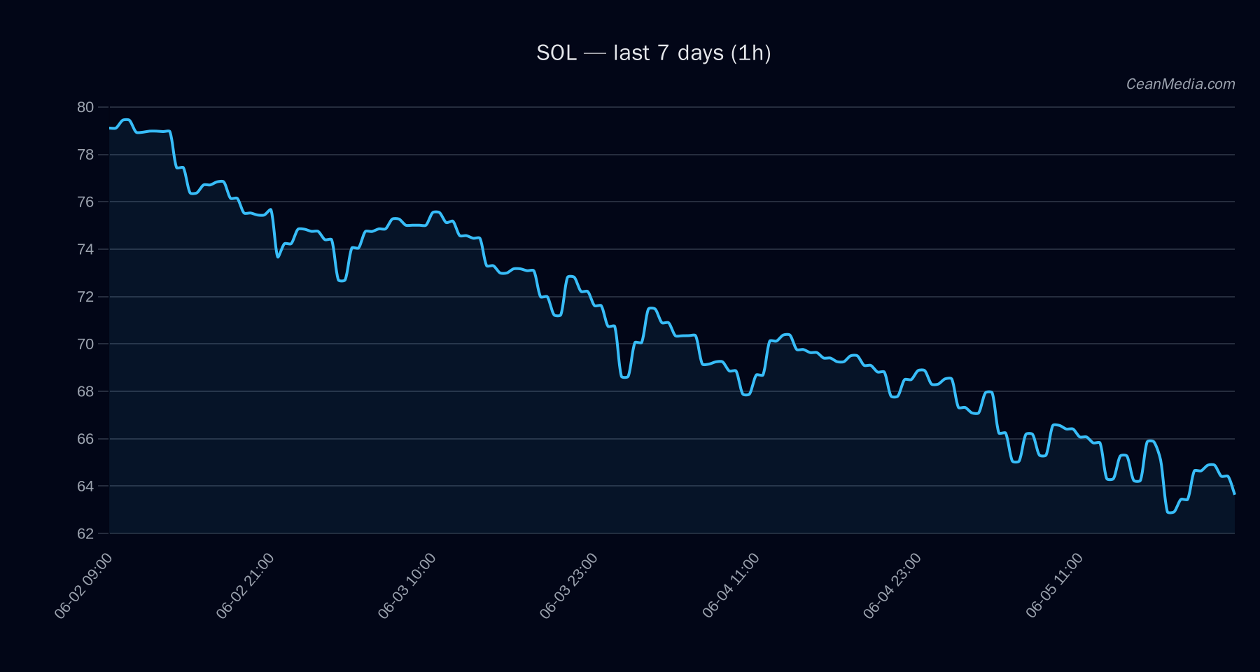 SOL technical analysis chart