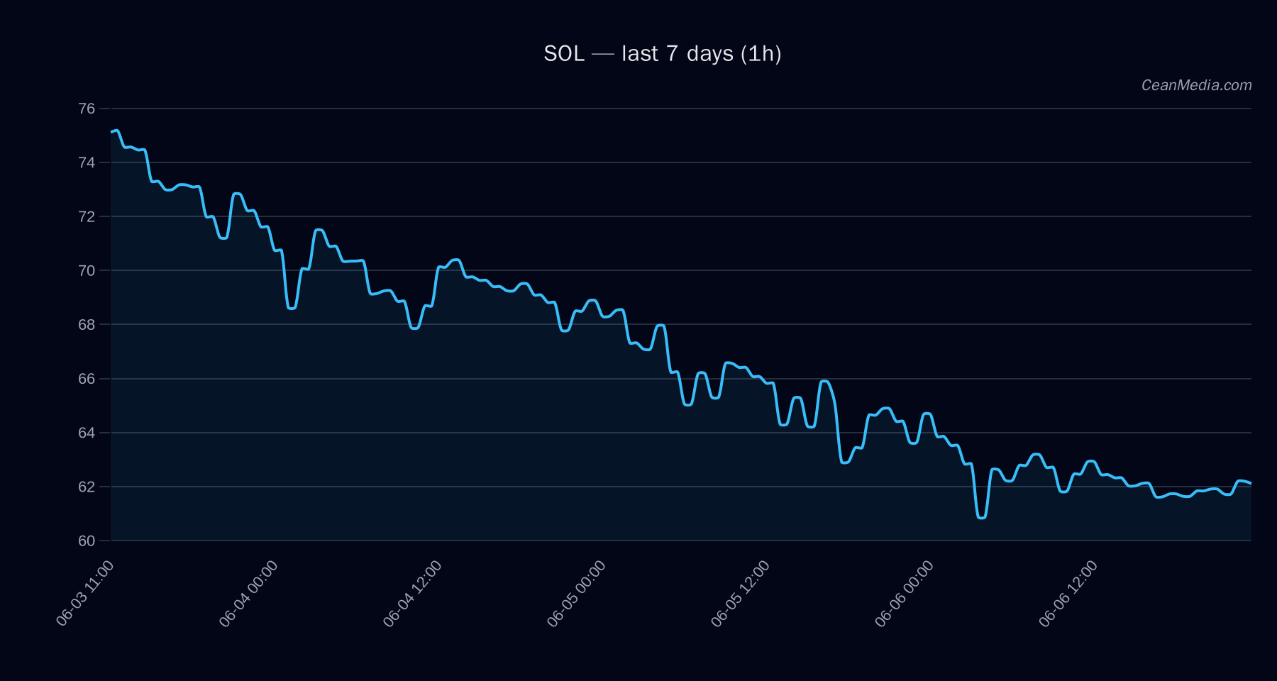 SOL technical analysis chart