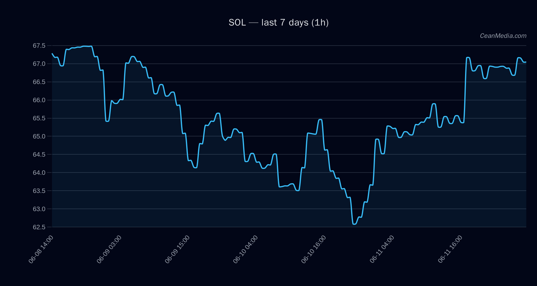 SOL technical analysis chart