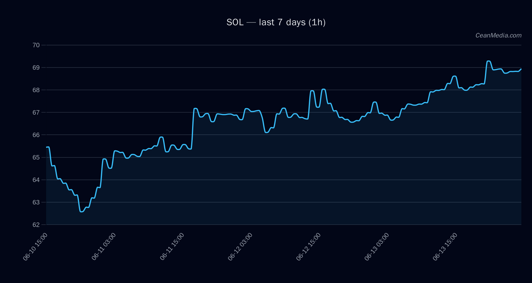 SOL technical analysis chart