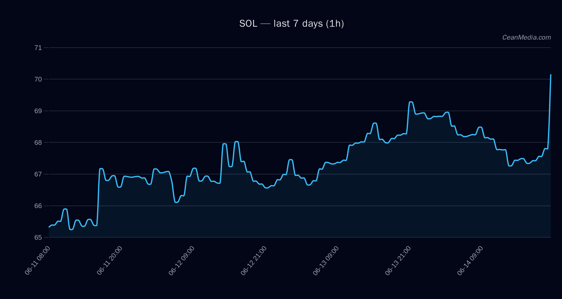 SOL technical analysis chart