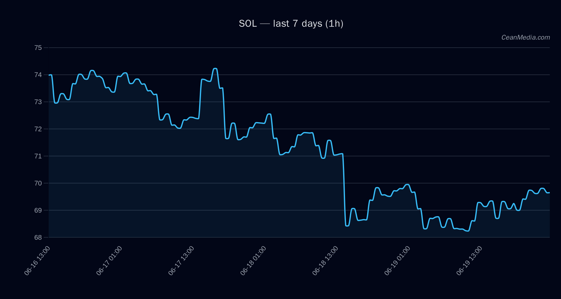SOL technical analysis chart