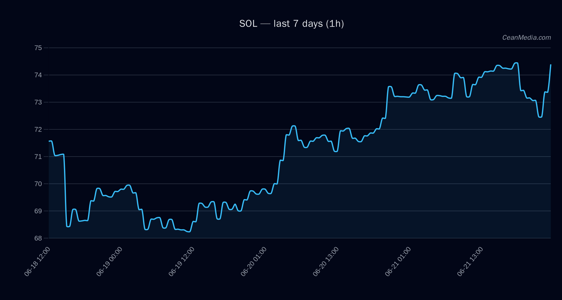 SOL technical analysis chart