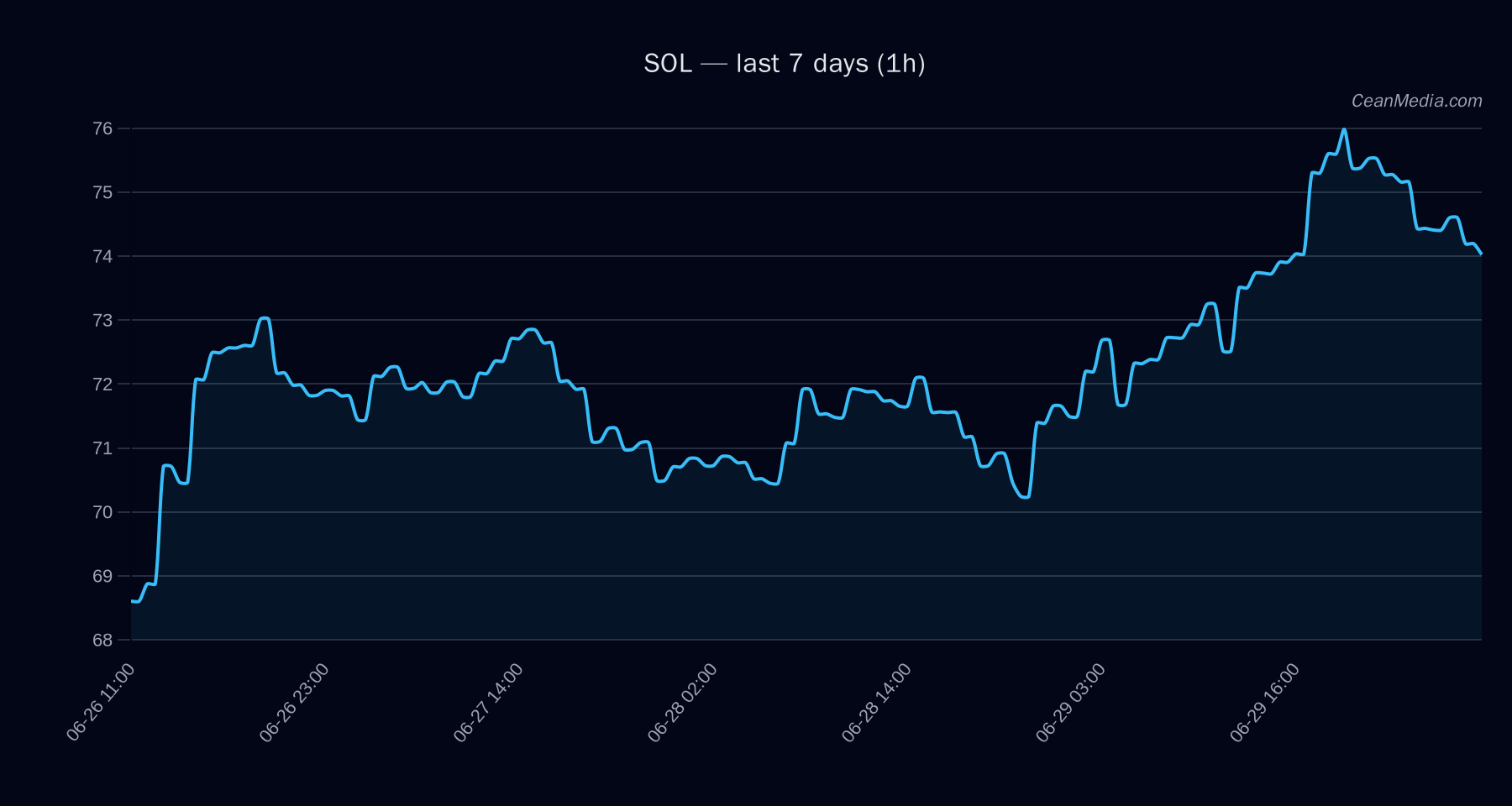 SOL technical analysis chart