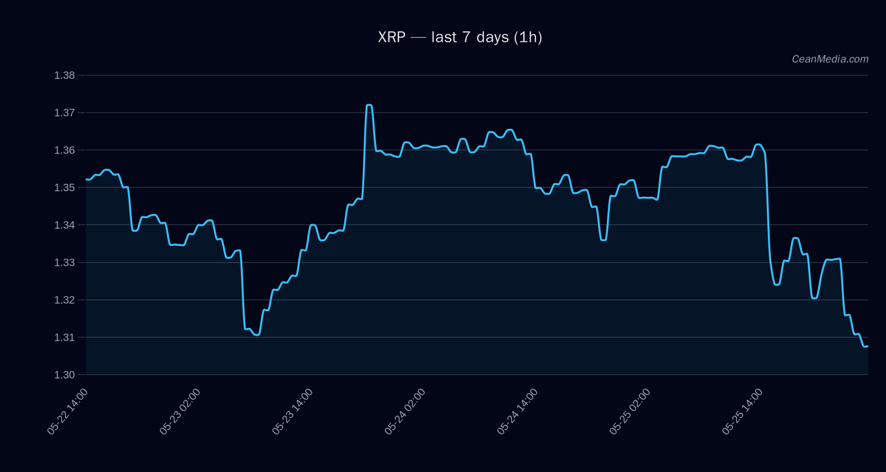 XRP technical analysis chart